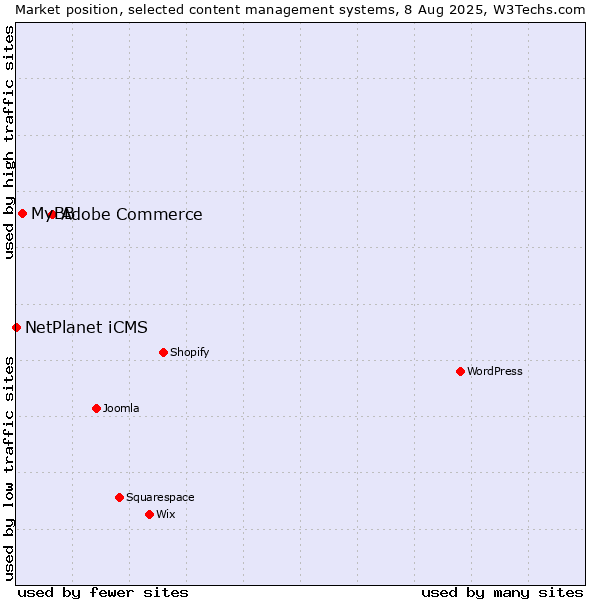 Market position of Adobe Commerce vs. MyBB vs. NetPlanet iCMS