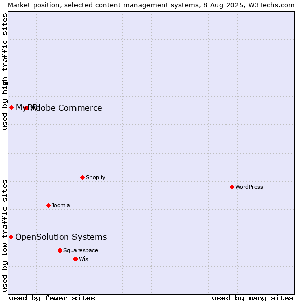 Market position of Adobe Commerce vs. MyBB vs. OpenSolution Systems