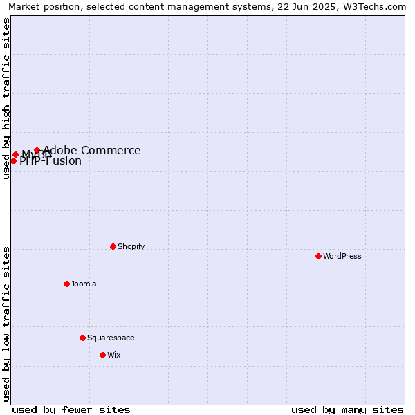 Market position of Adobe Commerce vs. MyBB vs. PHP-Fusion