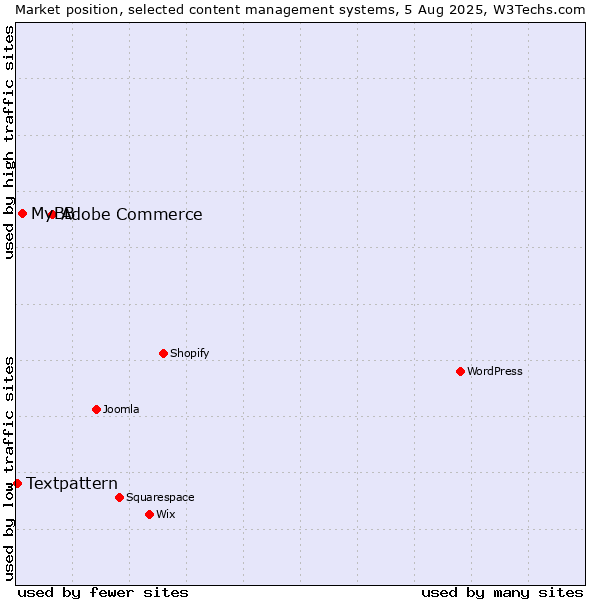 Market position of Adobe Commerce vs. MyBB vs. Textpattern