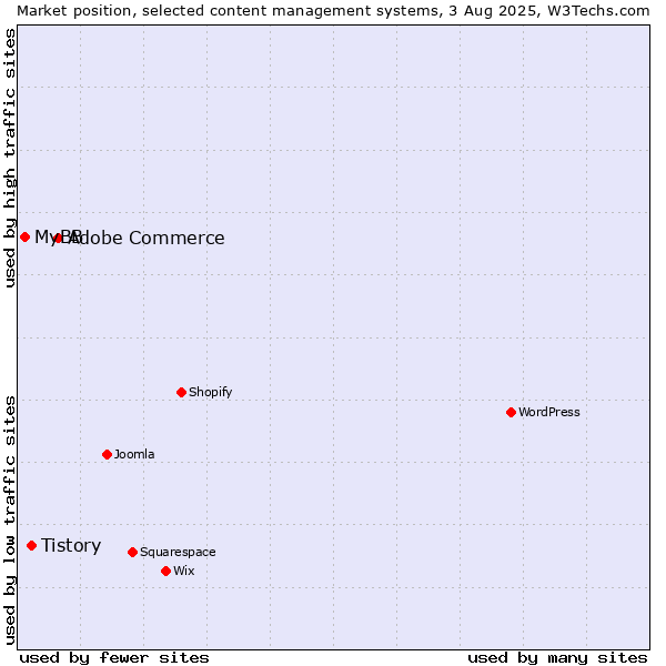 Market position of Adobe Commerce vs. Tistory vs. MyBB