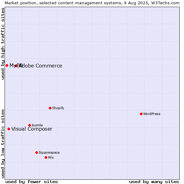 Market position of Adobe Commerce vs. Visual Composer vs. MyBB