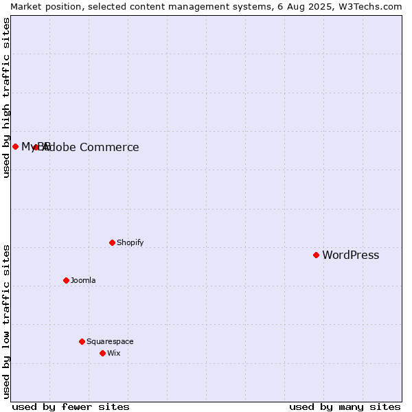 Market position of WordPress vs. Adobe Commerce vs. MyBB
