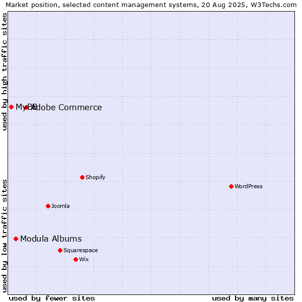 Market position of Adobe Commerce vs. Modula Albums vs. MyBB