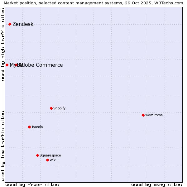 Market position of Adobe Commerce vs. Zendesk vs. MyBB