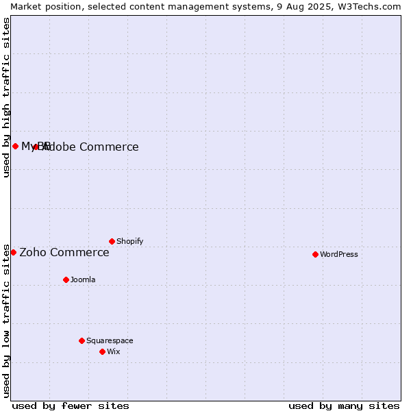 Market position of Adobe Commerce vs. MyBB vs. Zoho Commerce