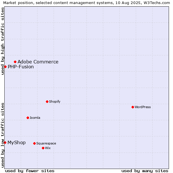 Market position of Adobe Commerce vs. PHP-Fusion vs. MyShop
