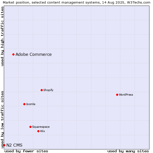 Market position of Adobe Commerce vs. N2 CMS