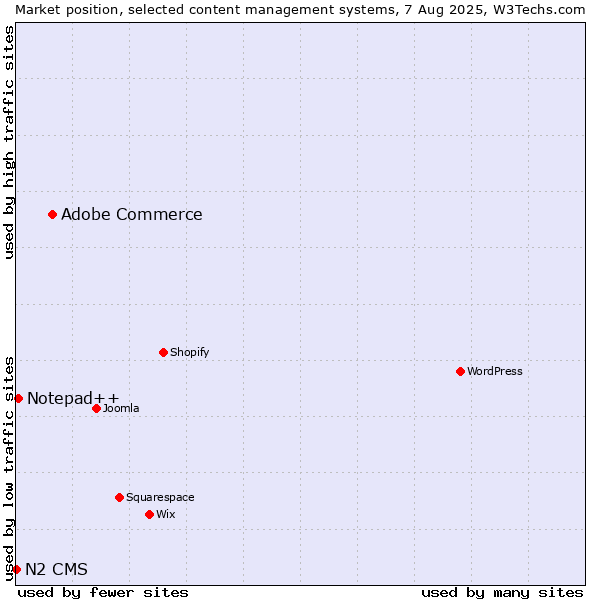 Market position of Adobe Commerce vs. Notepad++ vs. N2 CMS
