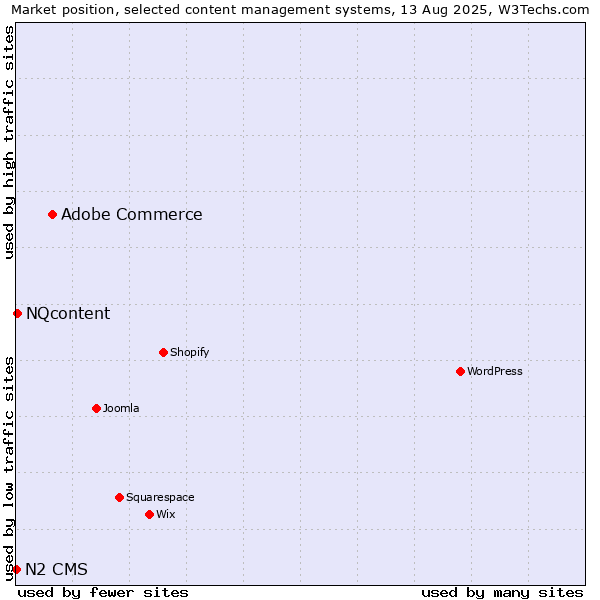 Market position of Adobe Commerce vs. NQcontent vs. N2 CMS