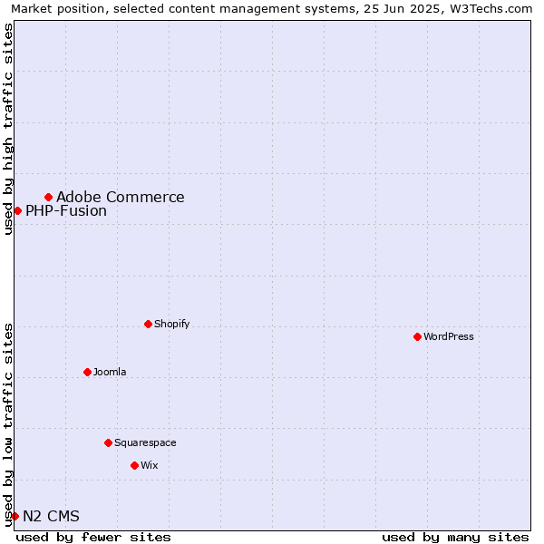 Market position of Adobe Commerce vs. PHP-Fusion vs. N2 CMS