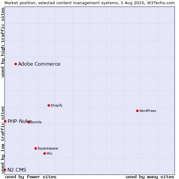 Market position of Adobe Commerce vs. PHP-Nuke vs. N2 CMS