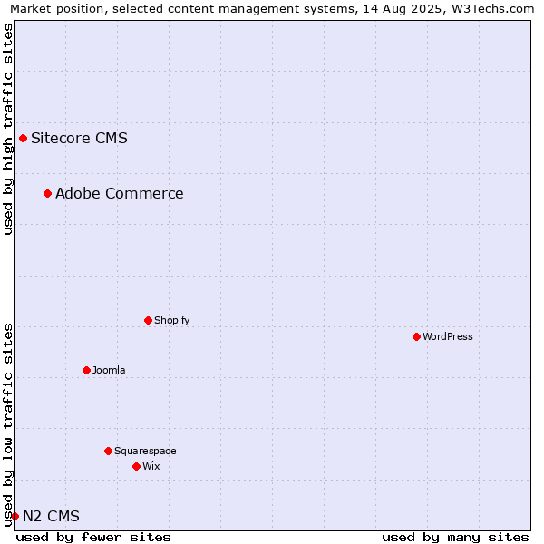 Market position of Adobe Commerce vs. Sitecore CMS vs. N2 CMS