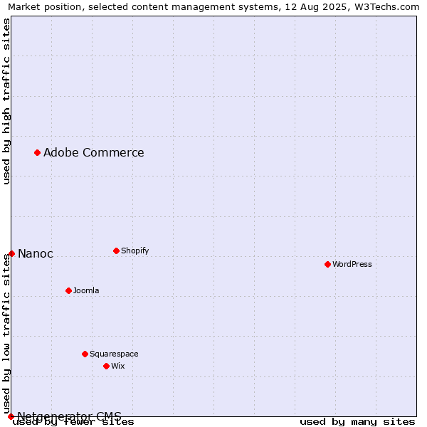 Market position of Adobe Commerce vs. Nanoc vs. Netgenerator CMS