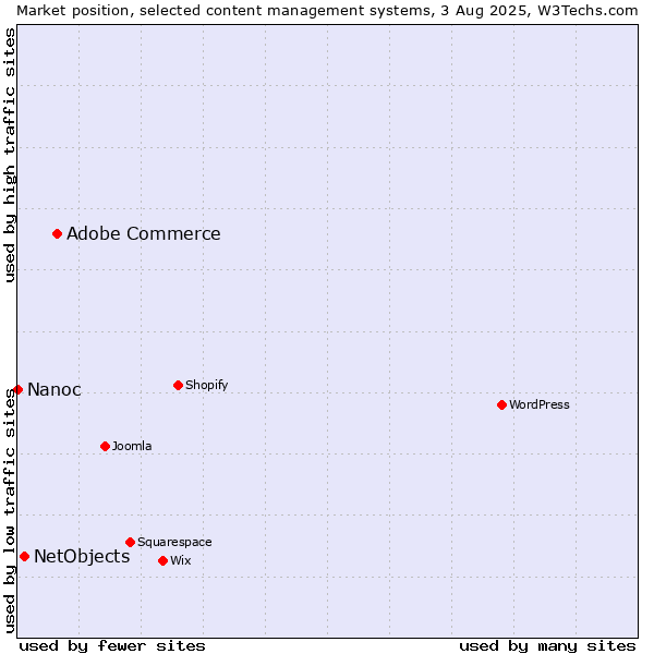 Market position of Adobe Commerce vs. NetObjects vs. Nanoc