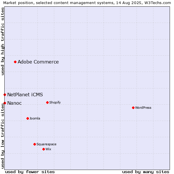 Market position of Adobe Commerce vs. NetPlanet iCMS vs. Nanoc