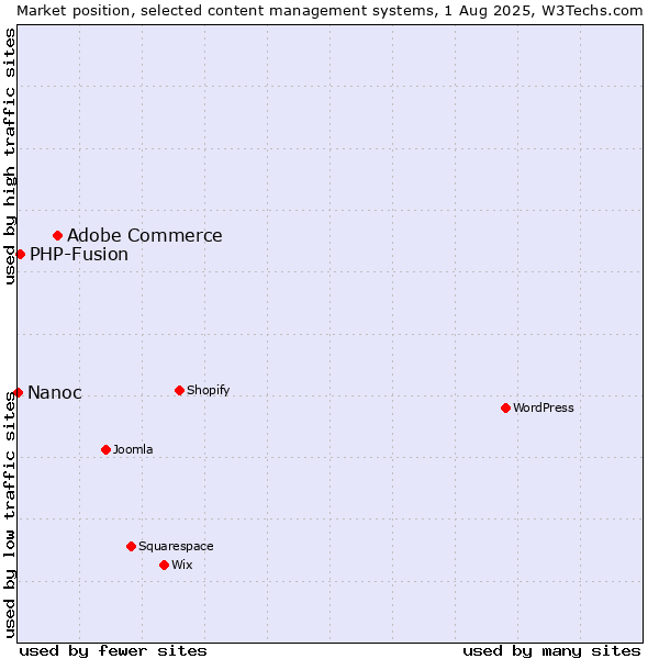 Market position of Adobe Commerce vs. PHP-Fusion vs. Nanoc