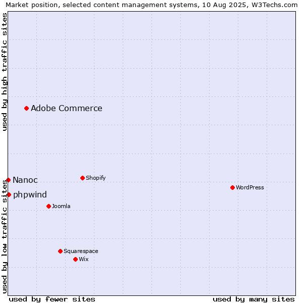 Market position of Adobe Commerce vs. phpwind vs. Nanoc