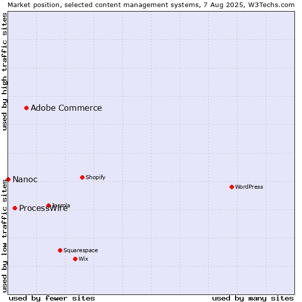 Market position of Adobe Commerce vs. ProcessWire vs. Nanoc