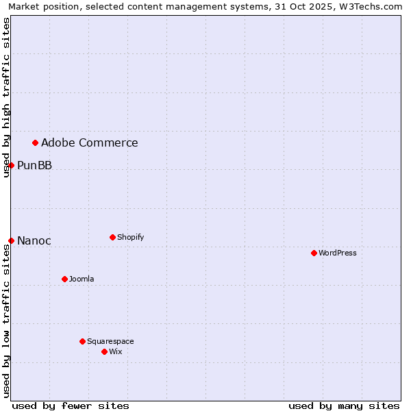 Market position of Adobe Commerce vs. PunBB vs. Nanoc