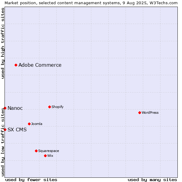 Market position of Adobe Commerce vs. Nanoc vs. SX CMS