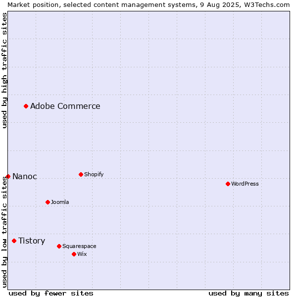 Market position of Adobe Commerce vs. Tistory vs. Nanoc