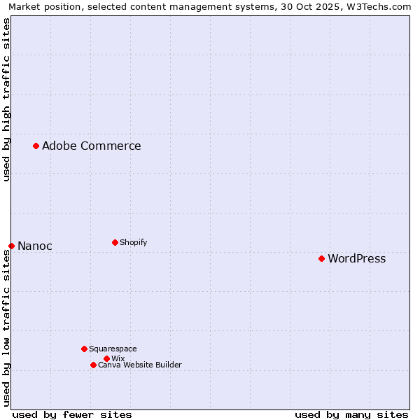 Market position of WordPress vs. Adobe Commerce vs. Nanoc