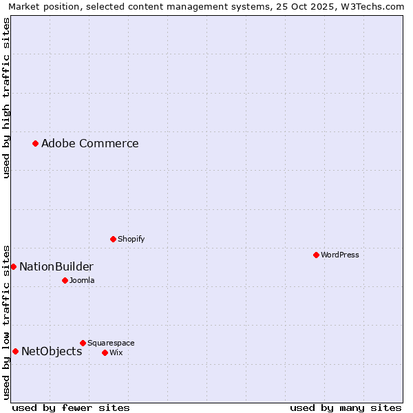 Market position of Adobe Commerce vs. NetObjects vs. NationBuilder