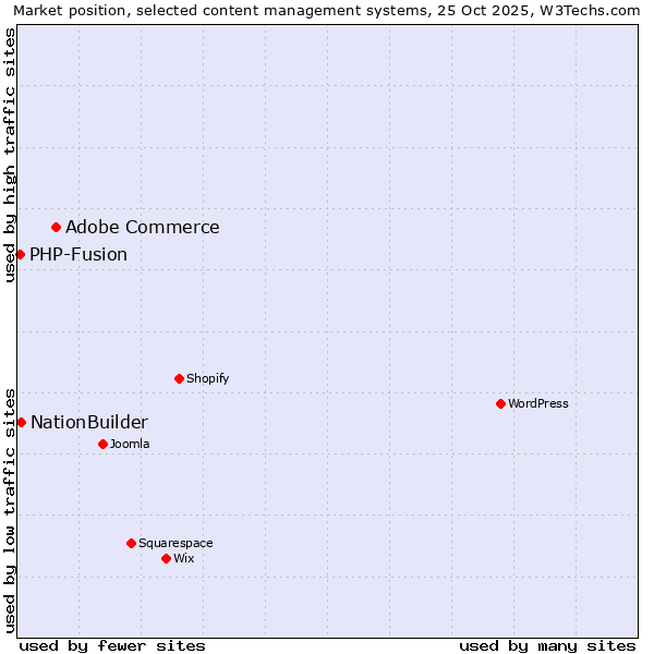Market position of Adobe Commerce vs. NationBuilder vs. PHP-Fusion