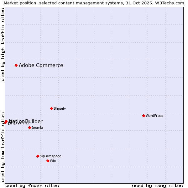 Market position of Adobe Commerce vs. NationBuilder vs. phpwind