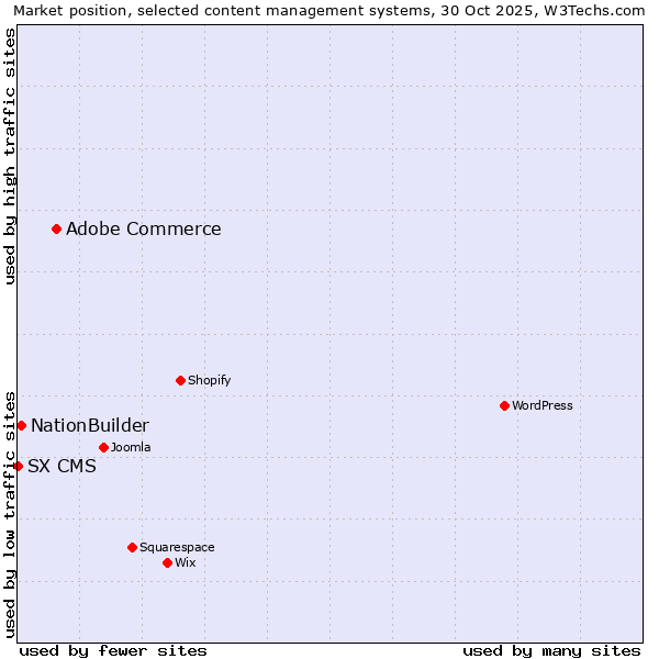 Market position of Adobe Commerce vs. NationBuilder vs. SX CMS