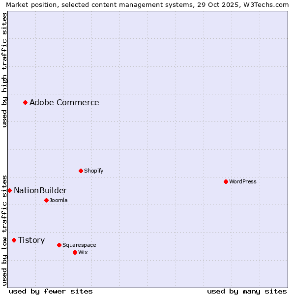 Market position of Adobe Commerce vs. Tistory vs. NationBuilder