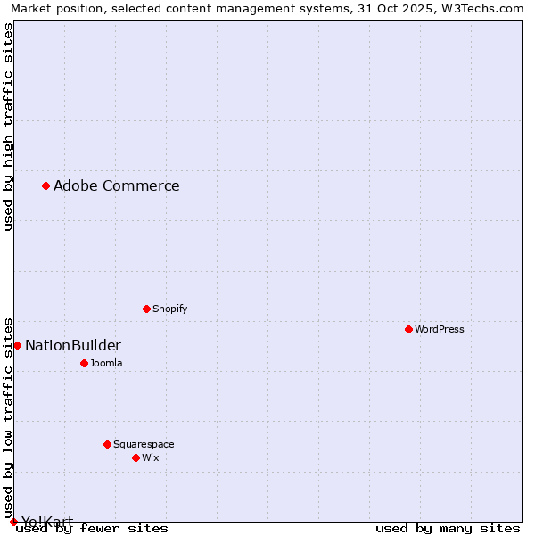Market position of Adobe Commerce vs. NationBuilder vs. Yo!Kart
