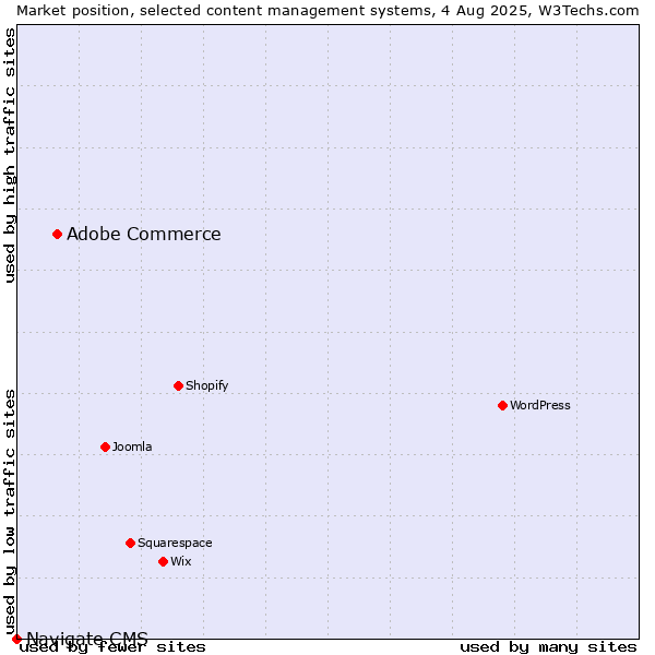 Market position of Adobe Commerce vs. Navigate CMS