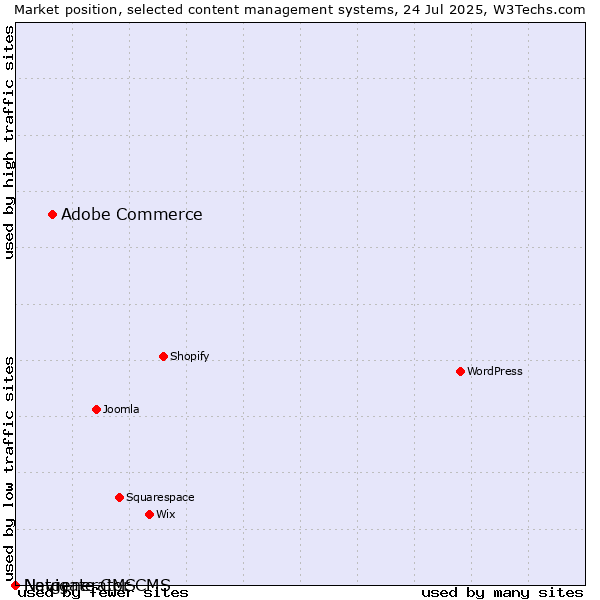 Market position of Adobe Commerce vs. Navigate CMS vs. Netgenerator CMS
