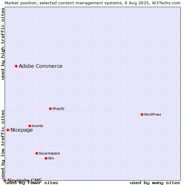 Market position of Adobe Commerce vs. Nicepage vs. Navigate CMS