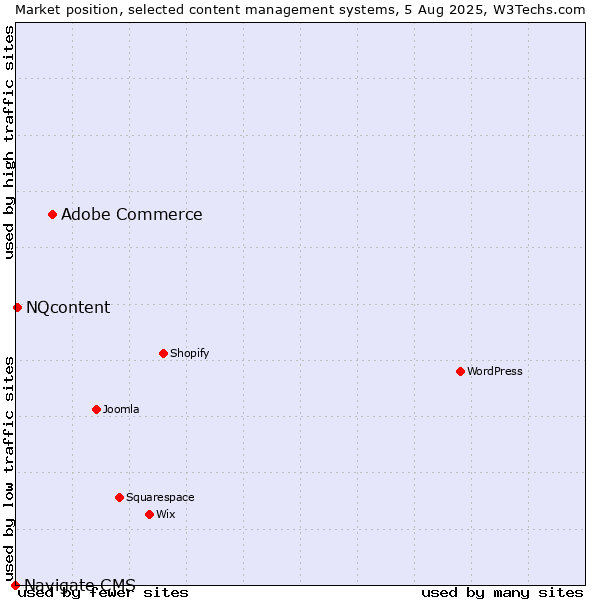 Market position of Adobe Commerce vs. NQcontent vs. Navigate CMS