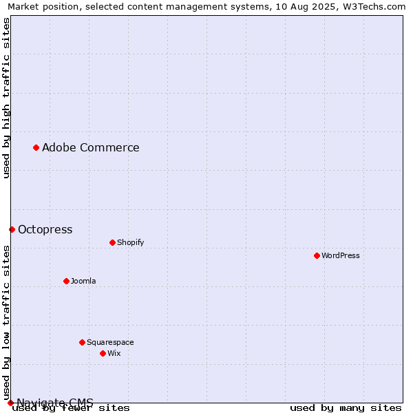 Market position of Adobe Commerce vs. Octopress vs. Navigate CMS