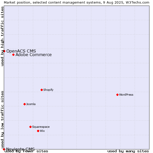 Market position of Adobe Commerce vs. OpenACS CMS vs. Navigate CMS