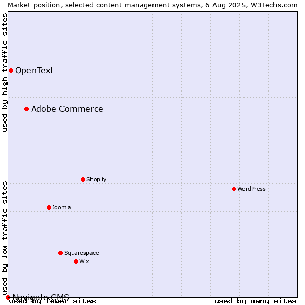Market position of Adobe Commerce vs. OpenText vs. Navigate CMS