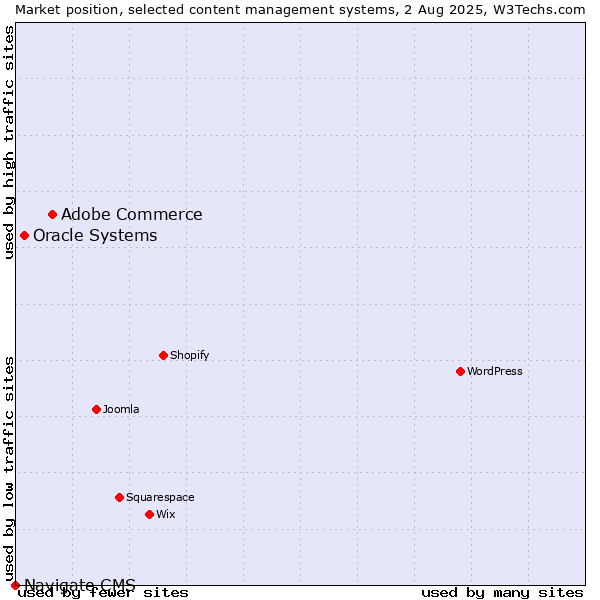 Market position of Adobe Commerce vs. Oracle Systems vs. Navigate CMS