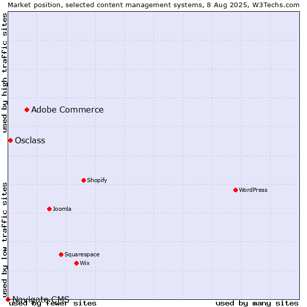 Market position of Adobe Commerce vs. Osclass vs. Navigate CMS