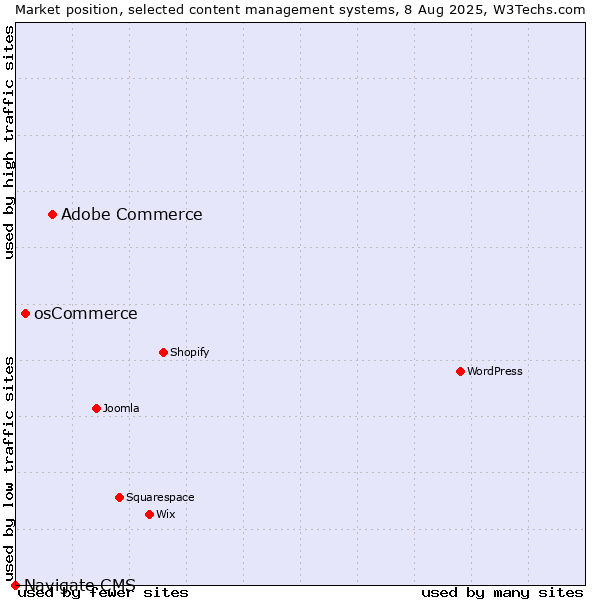 Market position of Adobe Commerce vs. osCommerce vs. Navigate CMS