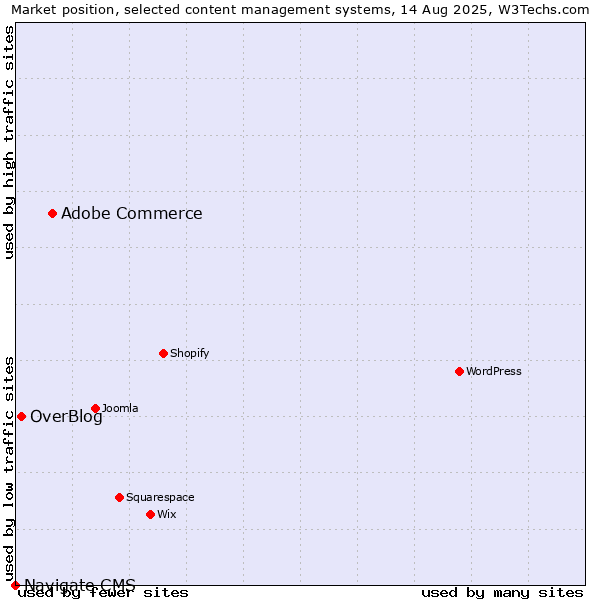 Market position of Adobe Commerce vs. OverBlog vs. Navigate CMS