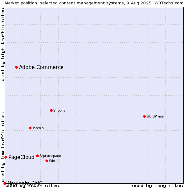 Market position of Adobe Commerce vs. PageCloud vs. Navigate CMS