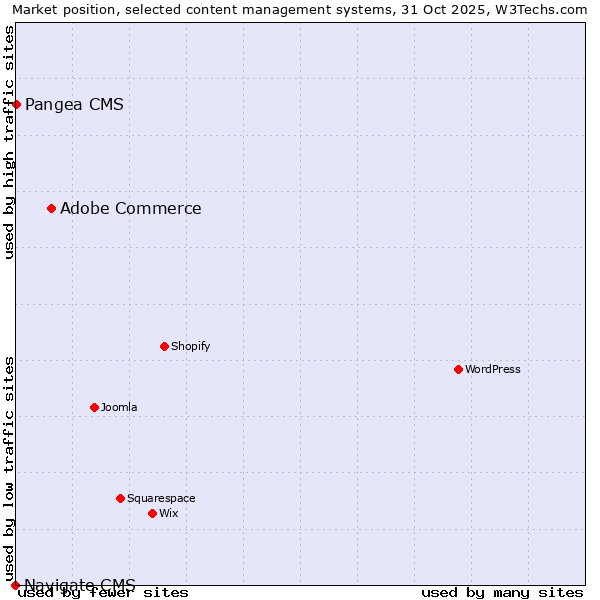 Market position of Adobe Commerce vs. Pangea CMS vs. Navigate CMS