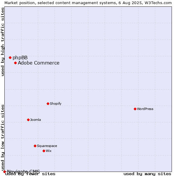 Market position of Adobe Commerce vs. phpBB vs. Navigate CMS