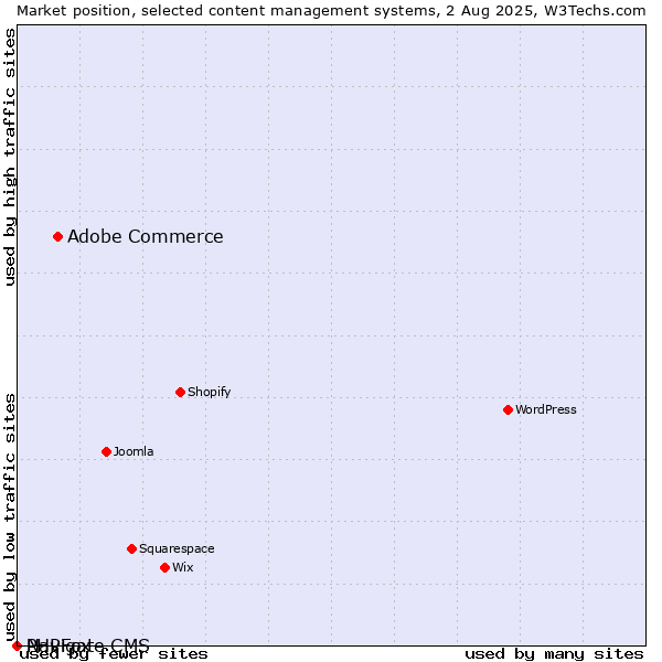Market position of Adobe Commerce vs. PHPFox vs. Navigate CMS