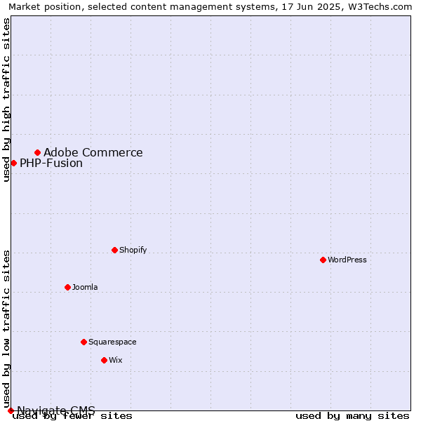Market position of Adobe Commerce vs. PHP-Fusion vs. Navigate CMS