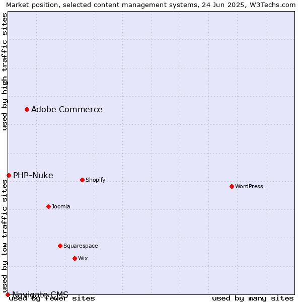 Market position of Adobe Commerce vs. PHP-Nuke vs. Navigate CMS
